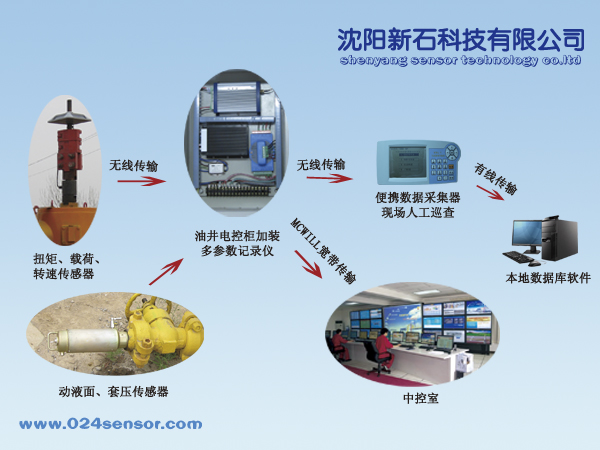 螺杆泵井数据监测系统